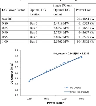 Table 1: Optimal DG Location and Output for Single DG Unit  