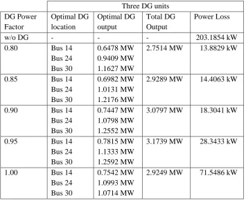 Fig. 4: The deviation between single and multiple DG performance 