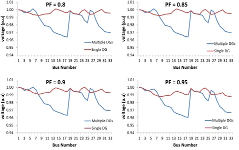 Fig. 5: The comparison of voltage profile provided by single and multiple DGs 