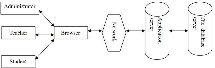 Figure 1. application mode of network teaching system 