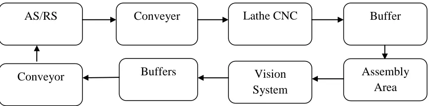 Figure 2.1: Part Flow in the System  