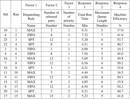 Table 2.1: Partial Results from the Main Simulation Model Runs 