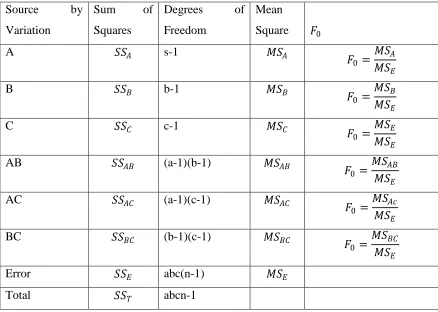 Table 2.2: The Analysis of Variance Table for the Three-Factor Model 