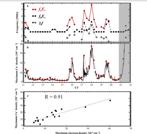 Fig. 2 Temporal variations of a Es parameters (foEs, fbEs, and ∆f = foEs − fbEs) observed by ionosonde at Kokubunji and b maximum  Ca+ density at 90–120 km over Tachikawa