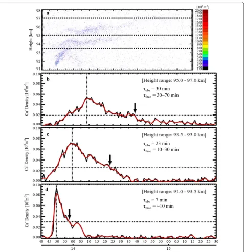 Fig. 3 a Wave-like structures observed at 91–97 km from 13:45 UT to 15:00 UT.  Ca+ layers, which had a distance of approximately 1.2 km, fluctuated vertically with a period of ~ 15 min