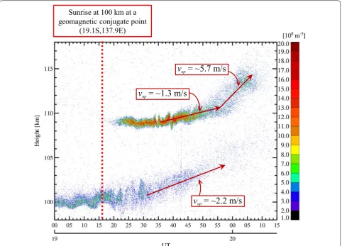 Fig. 6 Temporal variations of the Ca+s layers observed just before sunrise (20:49 UT) at 100 km altitude over Tachikawa