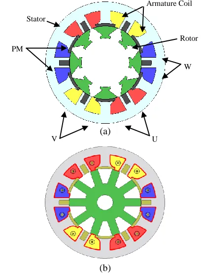 Figure 1: AlCiRaF PMFSM topologies. (a) 12S-8P  machine with SegR. (b) 12S-10P machine with SalR 