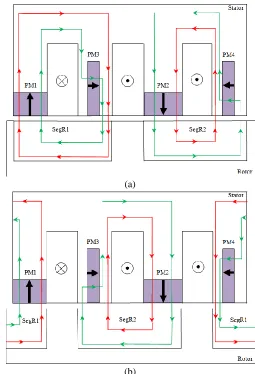 Figure 2 where PM1, PM2, PM3 and PM4 are permanent magnet, SegR1 and SegR2 are segmental rotor structures while armature coils are represented by cross and dot 