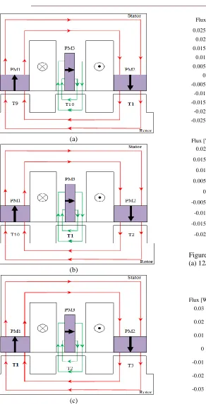 Figure 4: AlCiRaF PMFSM three-phase flux linkage. (b) (a) 12S-8P machine with SegR. (b) 12S-10P machine with SalR  