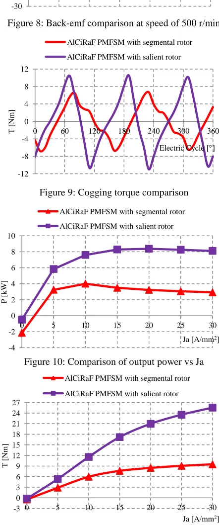 Figure 9: Cogging torque comparison 