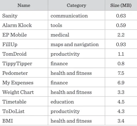 Table 3 Benchmark Apps