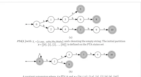 Figure 2 Generalization processThe generalization operation obtained by merging states of an original automaton concept of concept of automaton can be searched through a lattice of partitions 