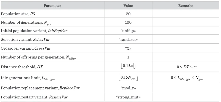 Table 1 Values of the control parameters of the basic configuration of hybrid genetic algorithm