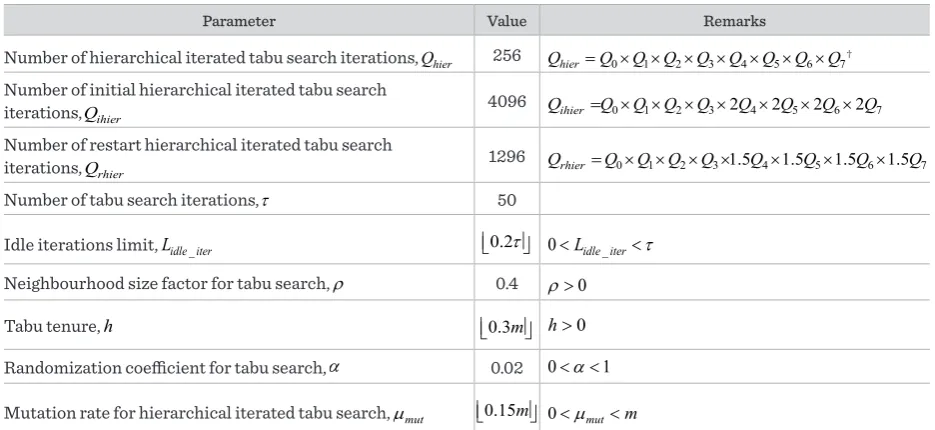 Table 2 Values of the control parameters of the local improvement algorithm (hierarchical iterated tabu search algorithm)