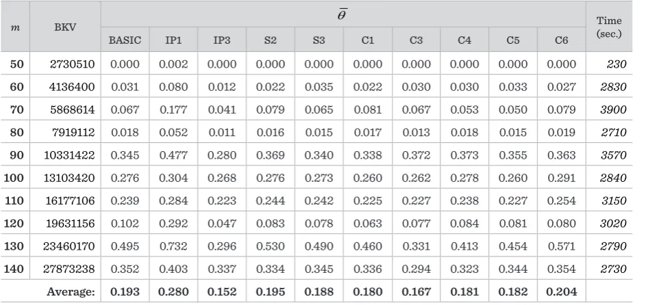Table 3 Results of the comparison of different configurations (variants) of HGA (