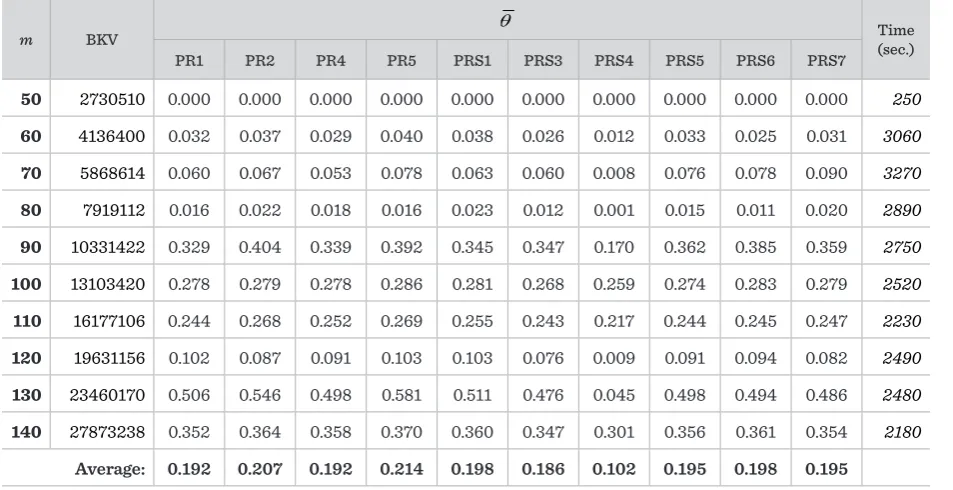 Table 7 Results of the comparison of different configurations (variants) of HGA (