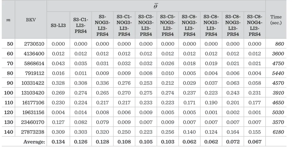 Table 9 Results of the comparison of different configurations (variants) of HGA (
