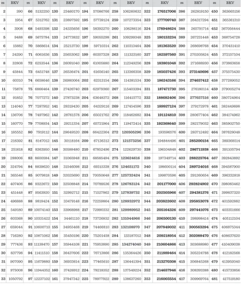 Table 11 Best known values for the large-sized GP-QAP instances (