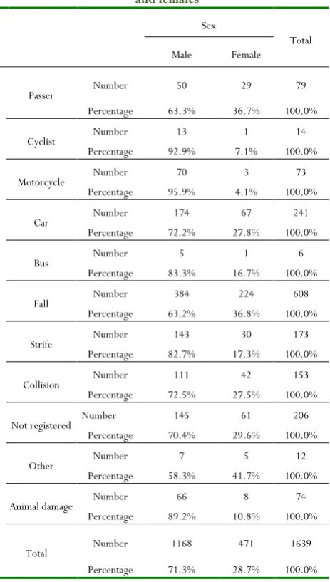 Table 2 : Frequency distribution of fracture for both males 
