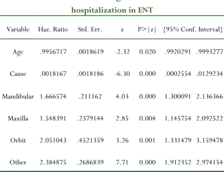 Table 3: COX model assuming PH for mean duration of 