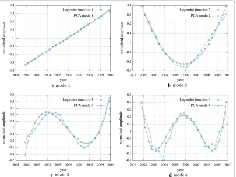 Fig. 1 Normalised time series y′j [see Eq. (2)] corresponding to the first four modes from CHAMP, in blue, and corresponding normalised Legendre polynomials, in grey