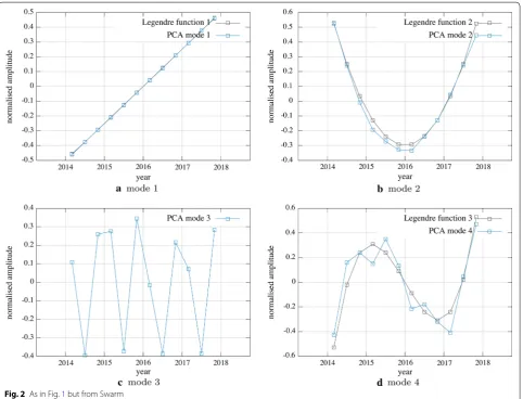 Fig. 2 As in Fig. 1 but from Swarm