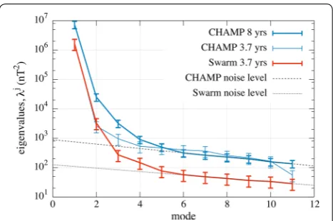 Fig. 3 Singular spectra for CHAMP full ( blue), CHAMP shortened ( τW = 8 year) dataset (thick τW = 3.7 year) dataset (thin blue) and Swarm (thick red), in logarithmic scale