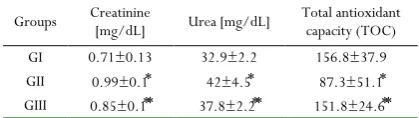 Table 2: Renal function markers and total antioxidant capacity in different rat groups 
