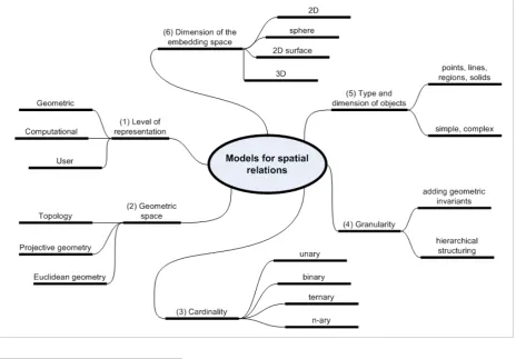 Figure 1The conceptual framework of spatial relations structured in six orthogonal axes