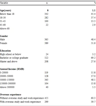 Table 1.  Sample descriptive statistics of demographic information 