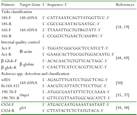 Table 2: Synthesized oligonucleotides primers used during 