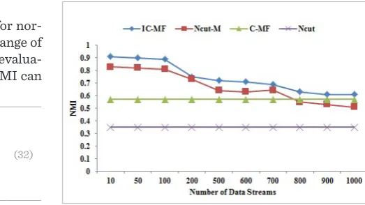 Figure 3The average NMI value with the number of data  