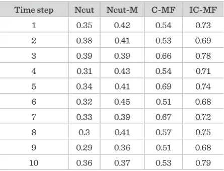 Figure 4The average NMI value with the number of  