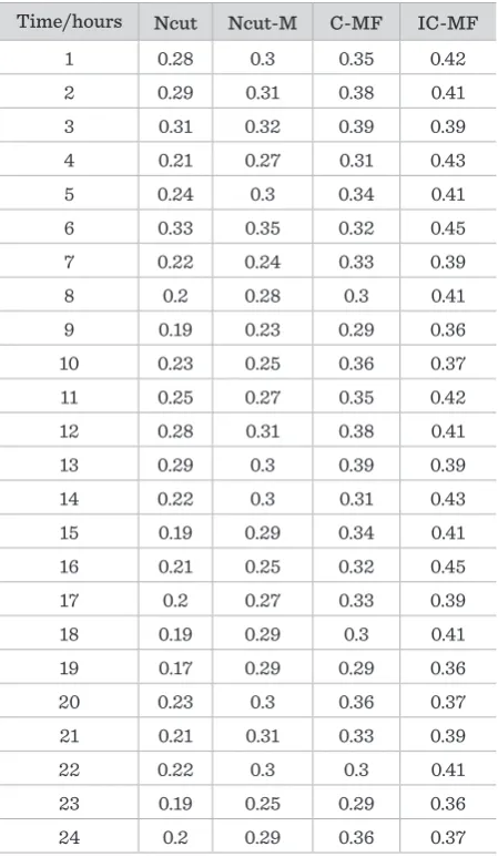 Table 2Average NMI on Real World Dataset