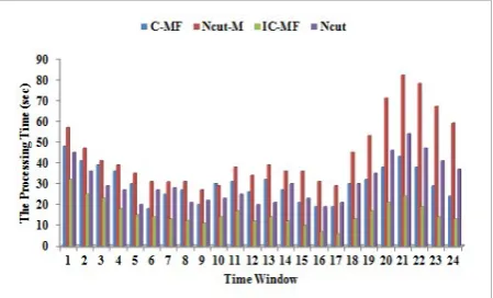 Figure 7The average processing time on Real World Datasets