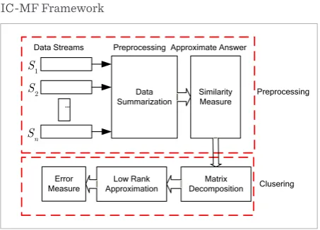 Figure 2IC-MF Framework