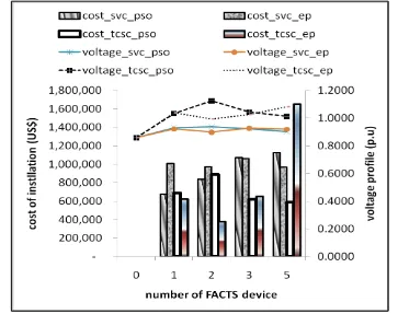 Figure 3 Results of Cost of Installation FACTS Device and Voltage Profile Improvement when Qd29=20MVar  