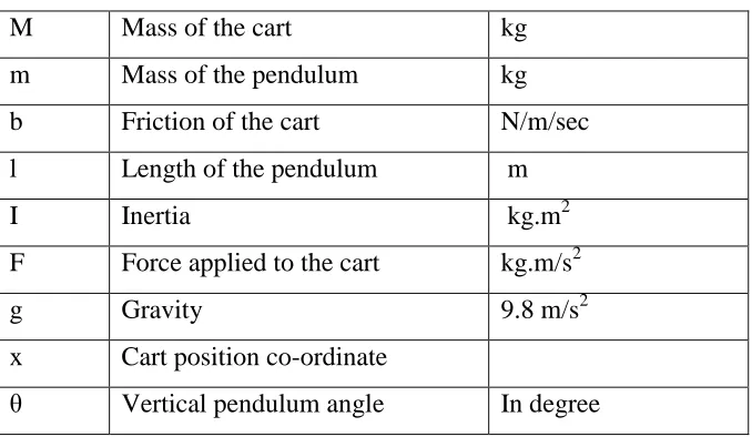 Table 2.1: Parameters of the inverted pendulum 
