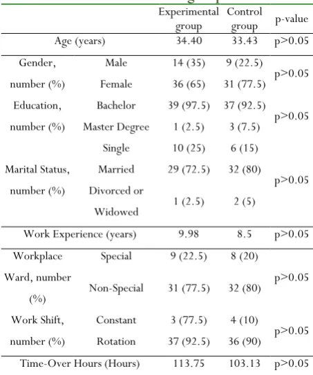 Table 1: Comparison of the underlying variables between the two groups 
