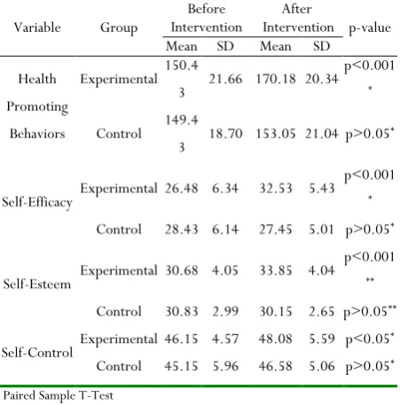 Table 2: Results of variables of health promoting behaviors, self-efficacy, self-esteem, and self-control 