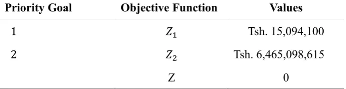 Table 4. Goals for the Preemptive Goal Programmings 
