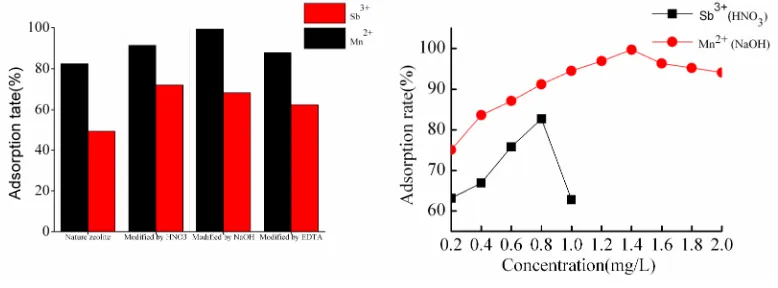 Figure 3.Effect of modifier on adsorption               Figure 4.Modifier concentration on adsorption 