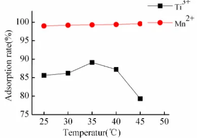 Figure 6(d) which was the modified zeolite adsorption isotherm of Mn50.0 mg/ L, 100.0 mg/L, 150.0 mg/ L, 200.0 mg/L, 250.0mg/L, respectively, the results shown in Figure 6(c) and 2+, the adsorption capacity of Mn2+ by NaOH modified zeolite increased with t