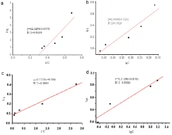 Figure 9. Adsorption isotherm of Sb 3+, Mn2+ fitted to Langmuir model and Freundlich model 