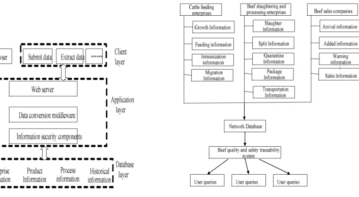 figure 2. Client layer uses PHP to design client dynamic page, mainly to complete the interaction between user's platform