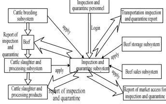 Fig.8: The frame of inspection and quarantine Subsystem     