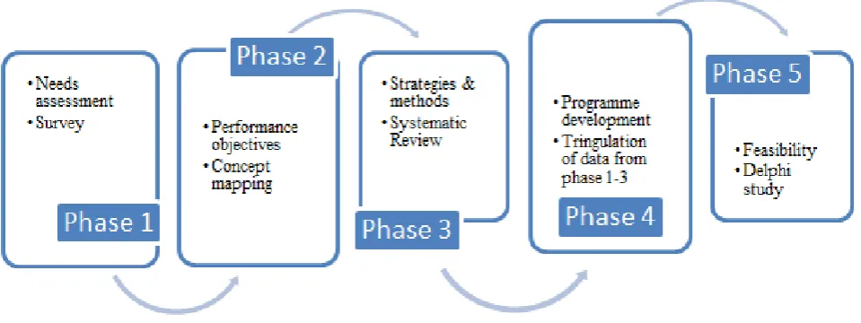 Figure 1.  Brief overview of overarching methodology 
