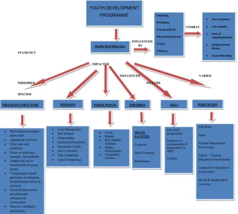 Figure 3.  Design Structure 