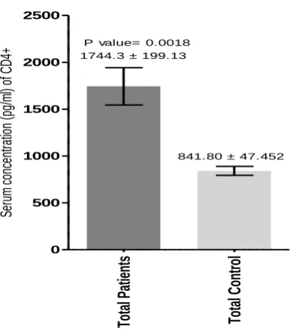 Figure 1: Serum concentration (pg/ml) of CD4+ in total patients infected with scabies 