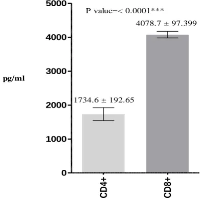 Figure 6:  Correlation between serum concentration of CD4+ and CD8+ in patients infected with scabies 